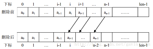 在数组下标i处删除元素