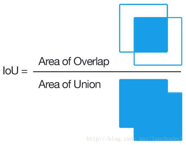 目标识别（object detection）中的 IoU（Intersection over Union） - 未雨愁眸 - 博客园