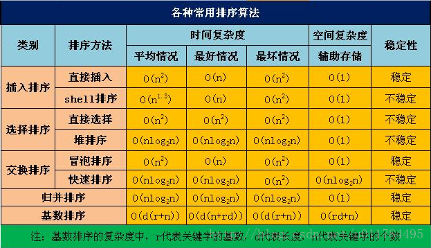 各种排序算法的性能比较