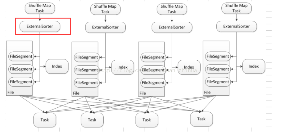 Spark Sort-Based Shuffle具体实现内幕和源码详解