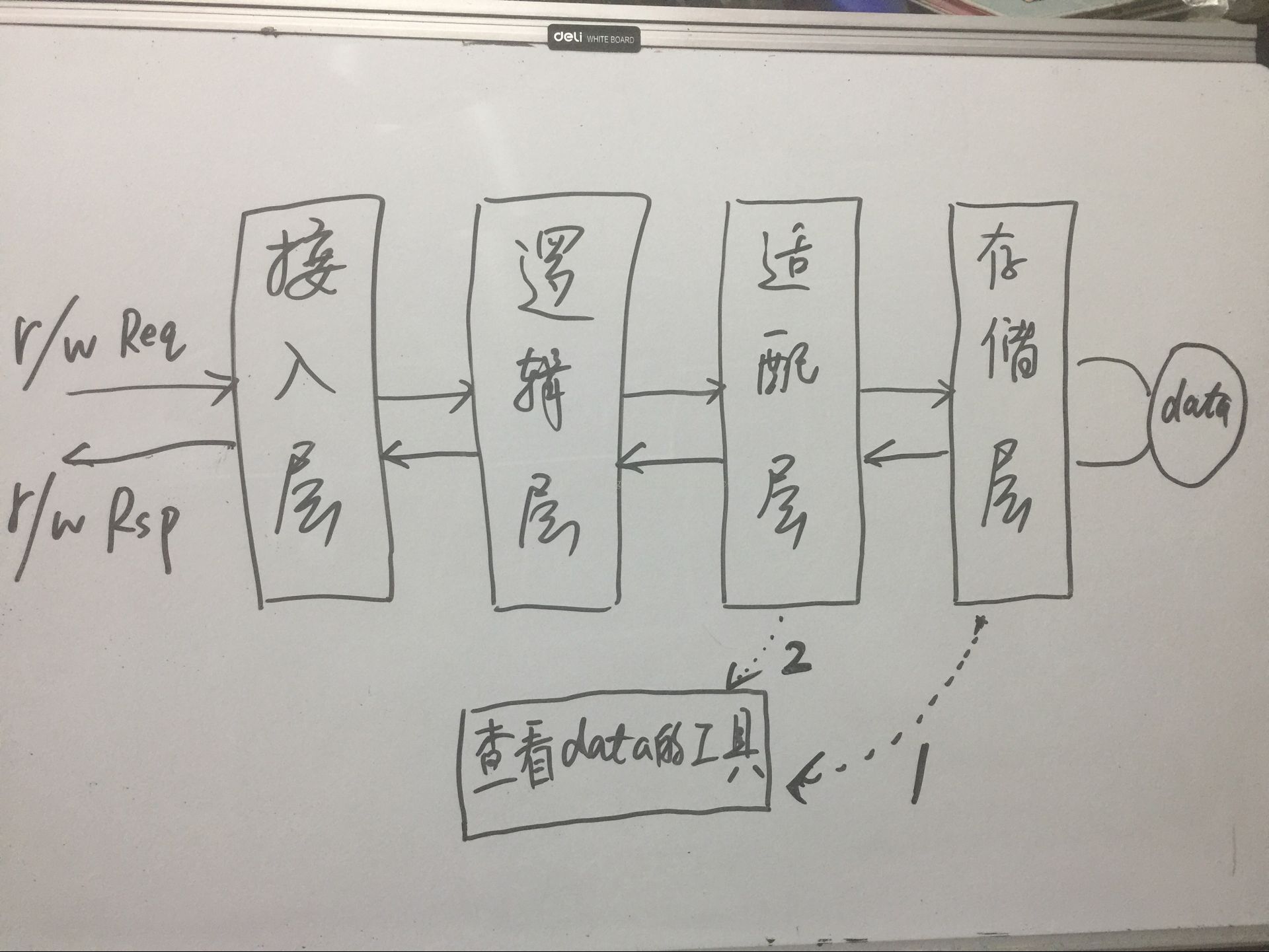 一叶障目， 不见泰山------要对整个数据流有非常清晰的认识，避免走入死胡同！