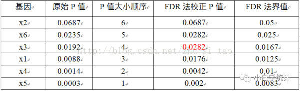 两列样本的差异基因筛选