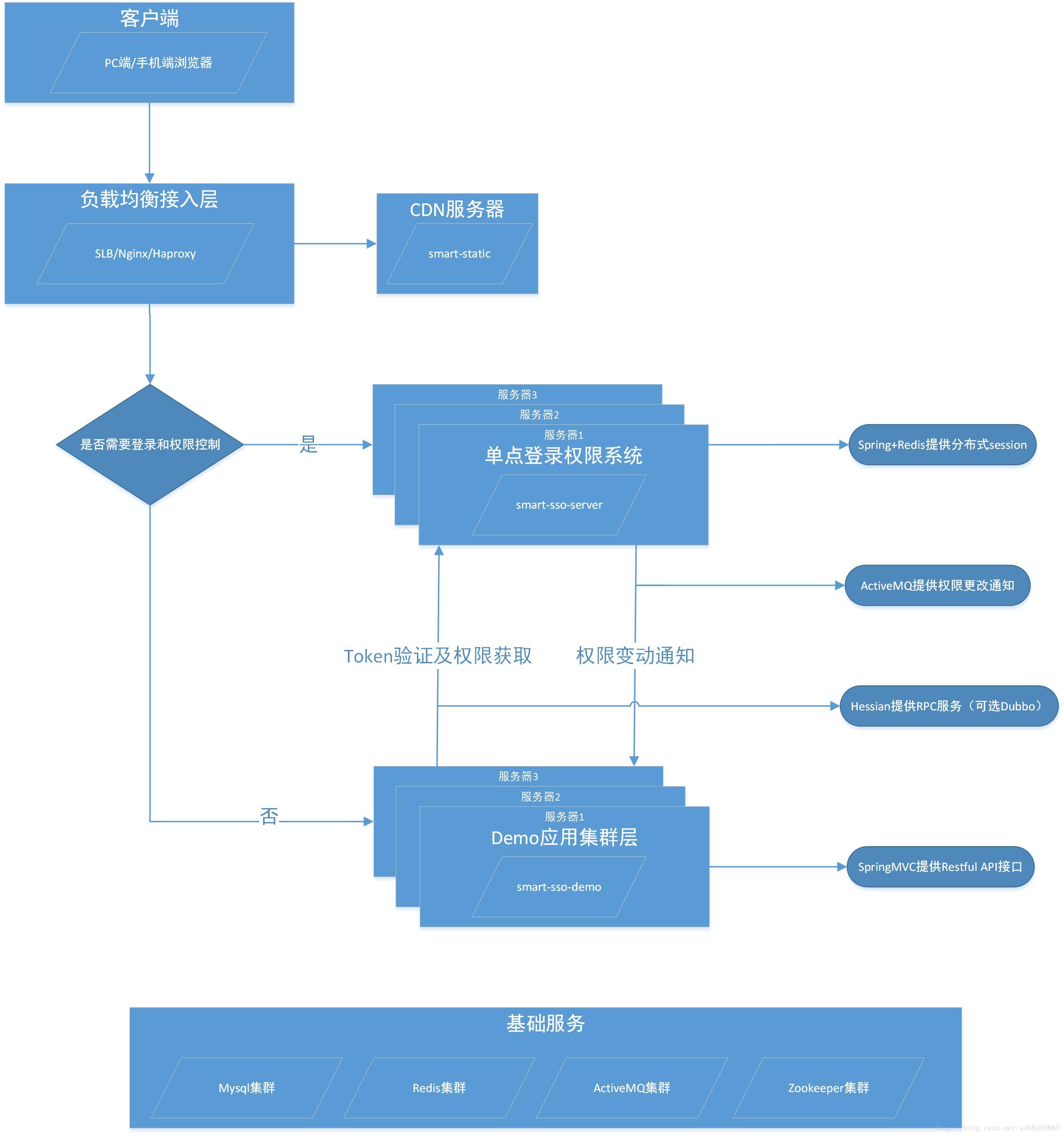 如何实现Java权限管理系统的源码控制？
