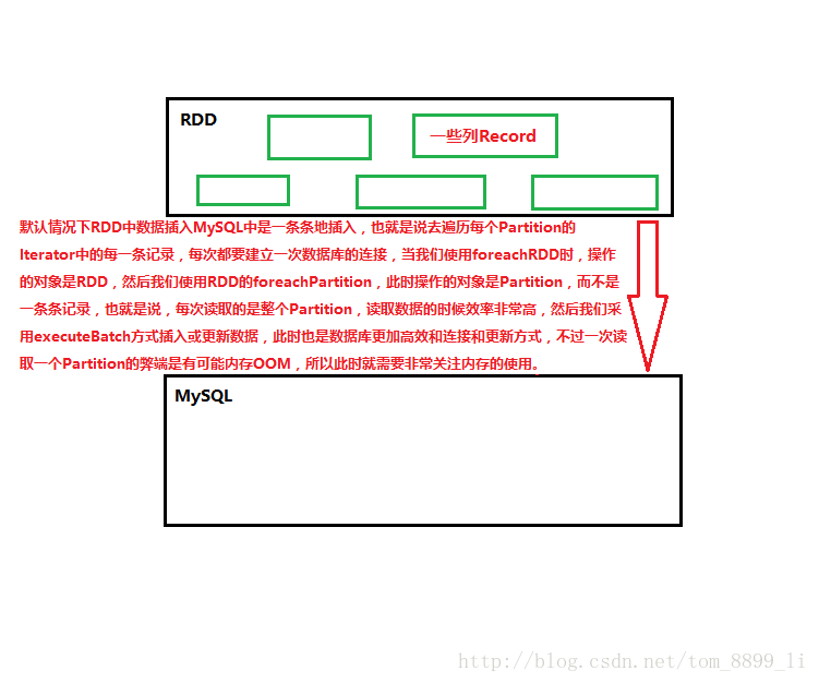 图109-1 Spark高效操作数据库