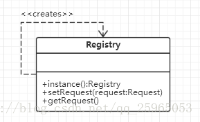 一个Registry对象，它的作用是存储和提供Request对象