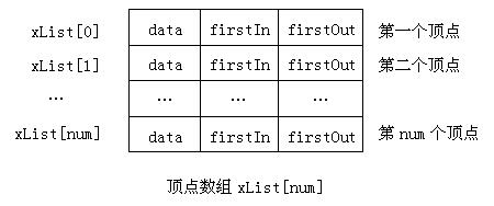 【数据结构】十字链表