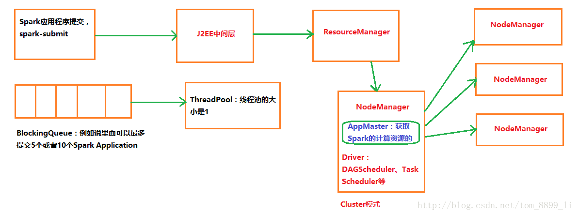 图146-1 Yarn Cluster生产环境下JVM的OOM和Stack Overflow问题