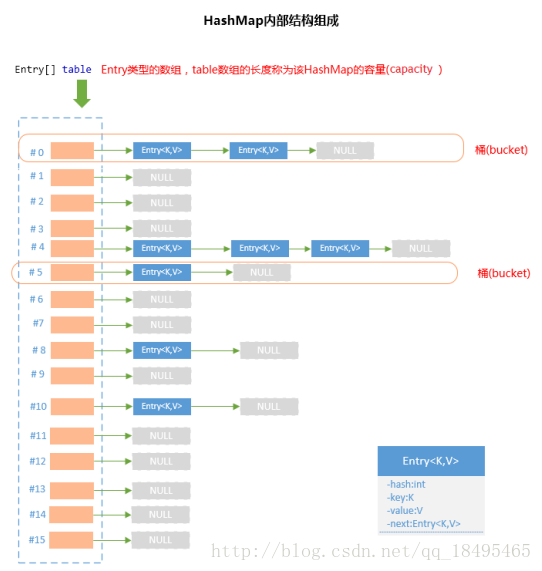 HashMap内部结构