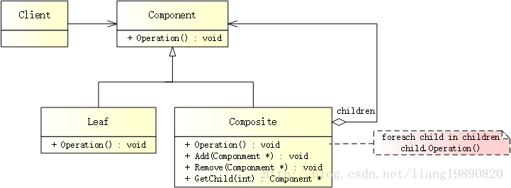 UML结构图（安全组合模式）