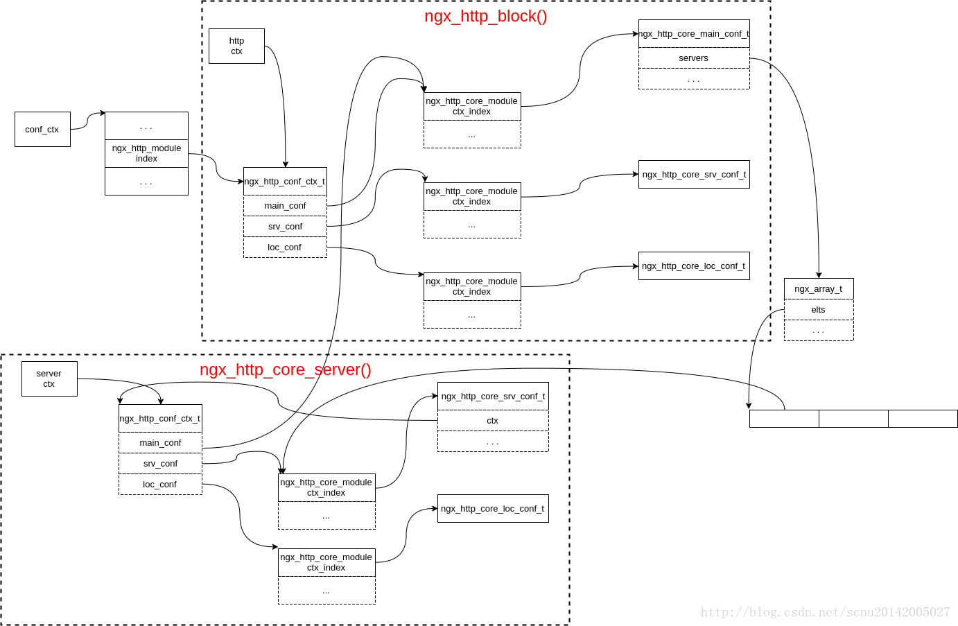 srv_conf