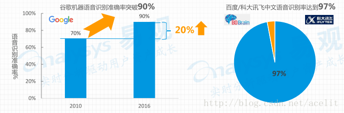 語音識別的準確率