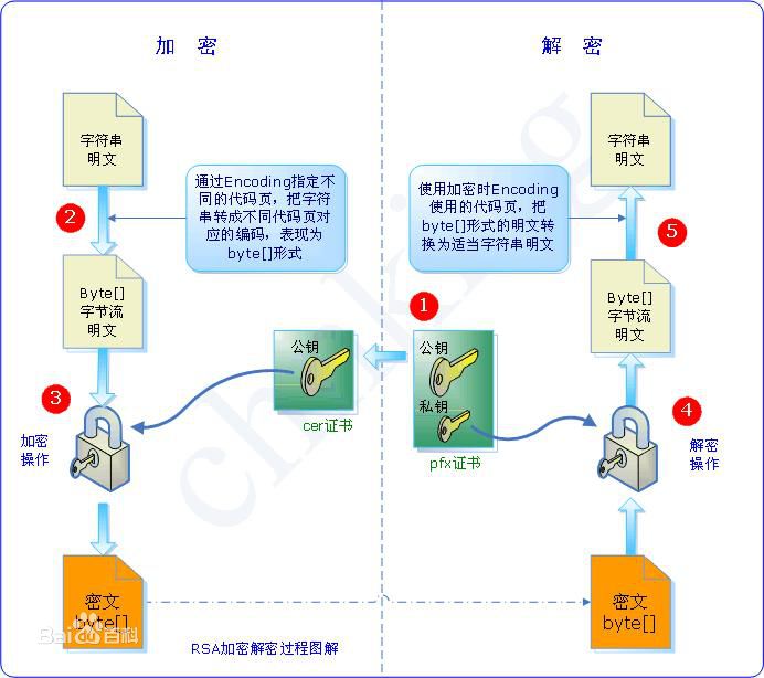 RSA加密