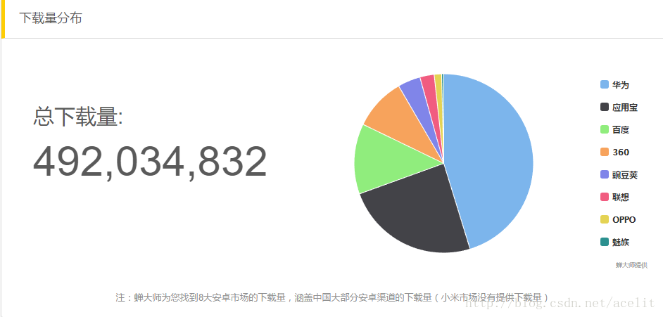 靈犀語音助手安卓市場下載量