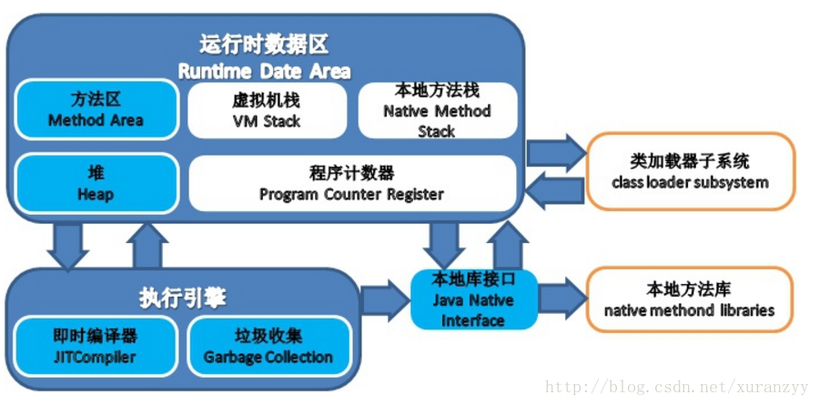 JVM运行时数据区域