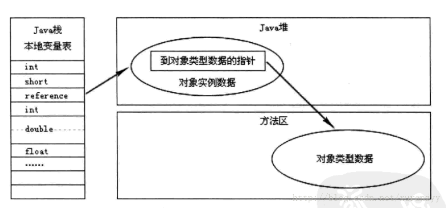 直接指针