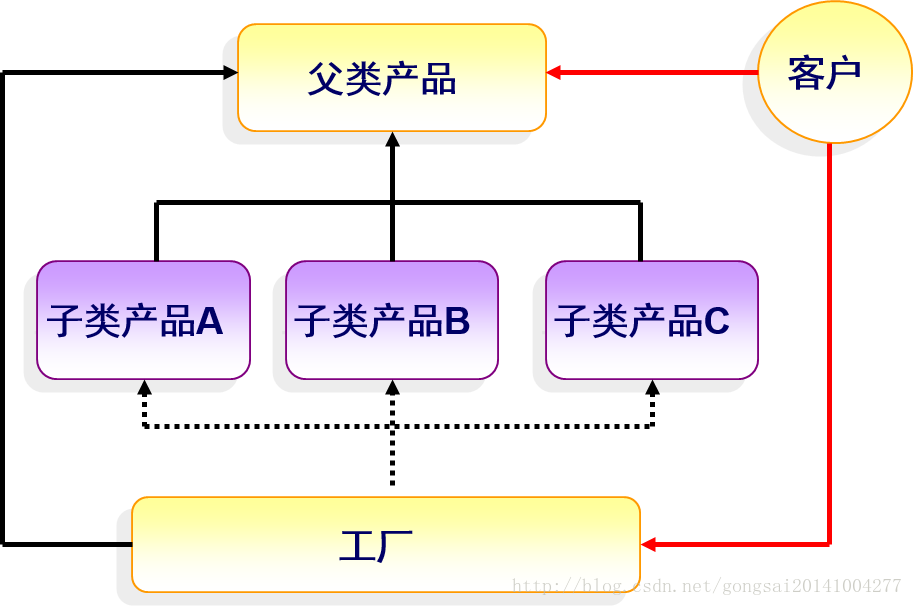 工厂模式