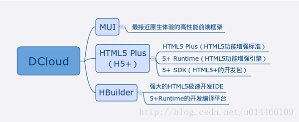 mui开发app之html5+,5+Runtime,5+sdk,native.js