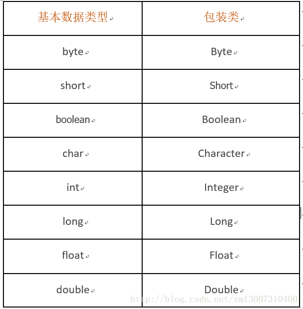 Java的包装类与基础数据类型的对应表：