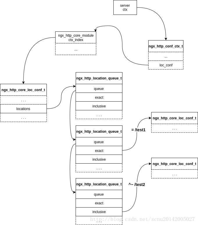 loc_conf