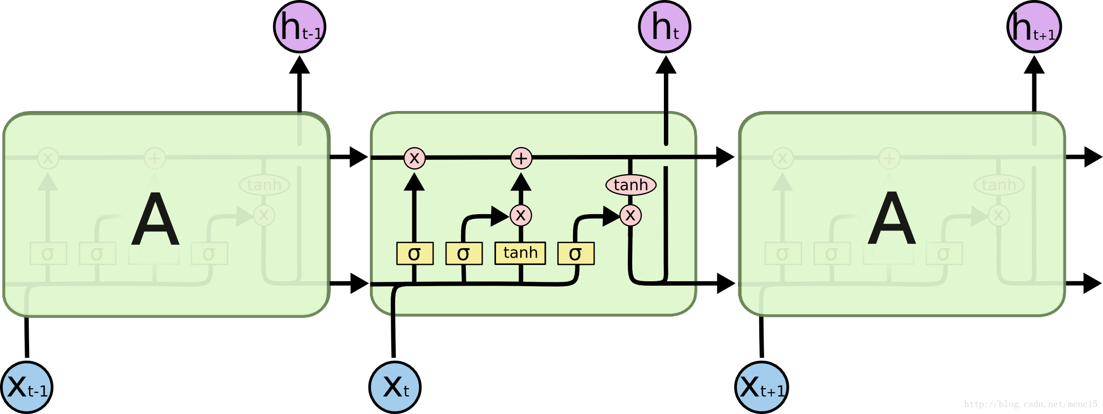 LSTM-RNN展開圖