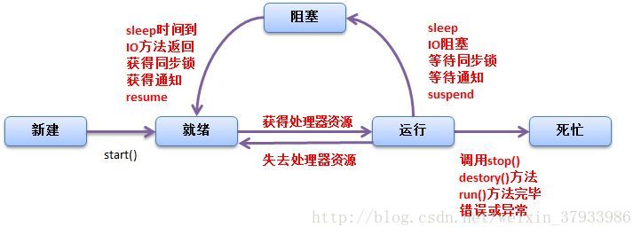 线程状态转换图