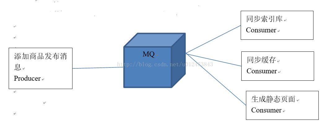 第一章：activeMQ原理，安装，queue,topic以及topic持久化方式介绍,包括修改ubuntu的jdk环境变量。