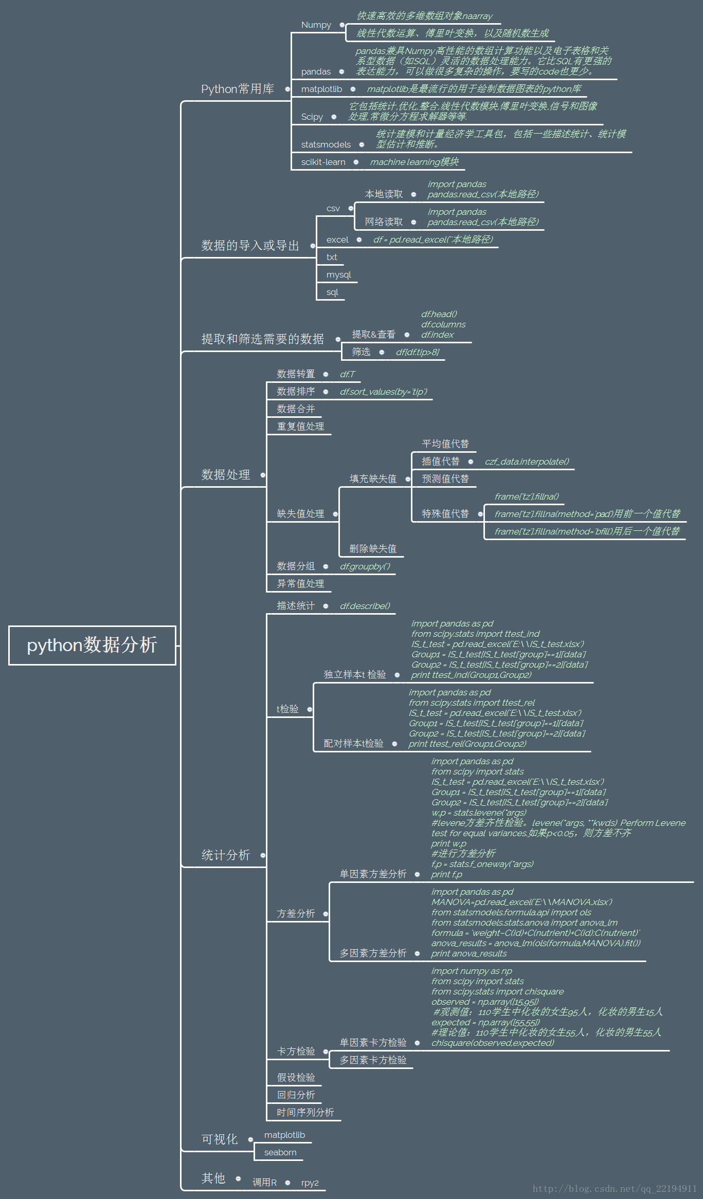 Python資料分析知識體系