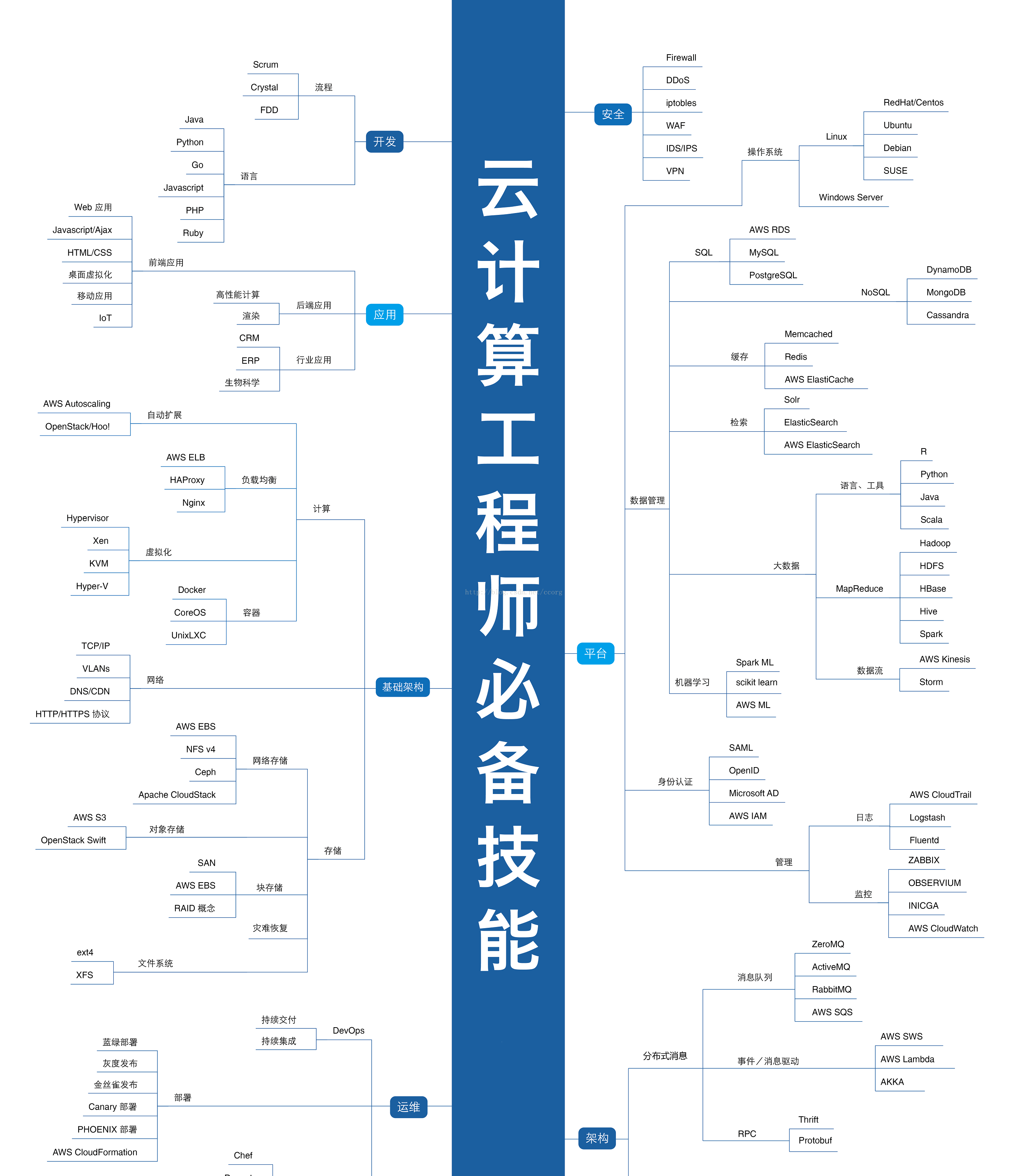 学习云计算从哪里入手
