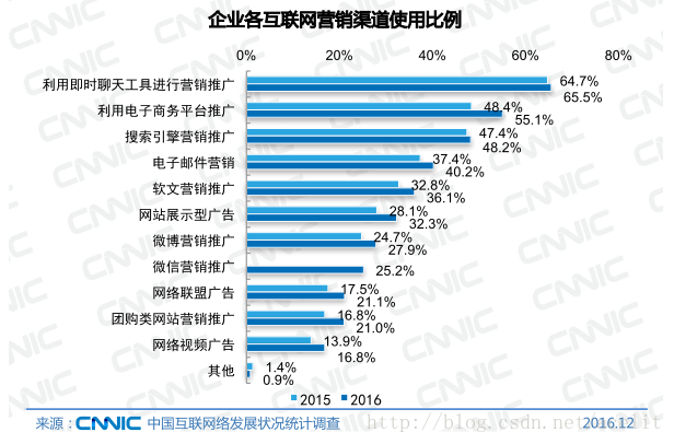 企業各網際網路營銷渠道使用比例