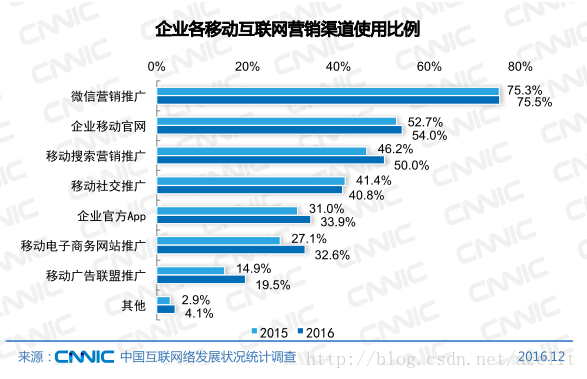 企業移動網際網路營銷渠道使用比例