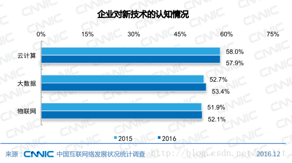 企業對新技術的認知情況