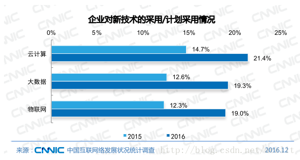 企業對新技術的採用/計劃採用情況