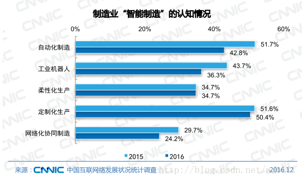 製造業“智慧製造”的認知情況