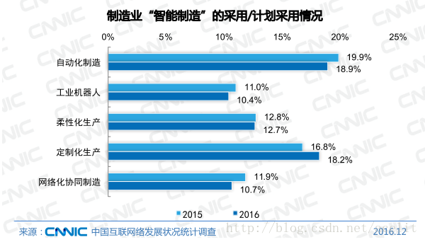 製造業“智慧製造”的採用/計劃採用情況