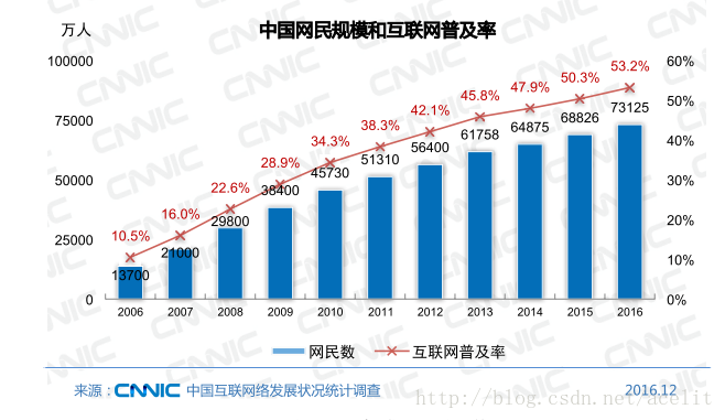 中國網民規模和網際網路普及率