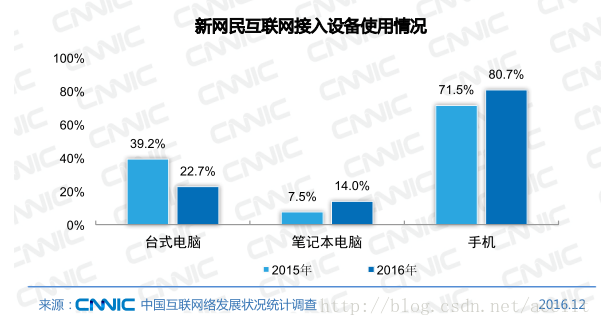 新網民網際網路接入裝置使用情況