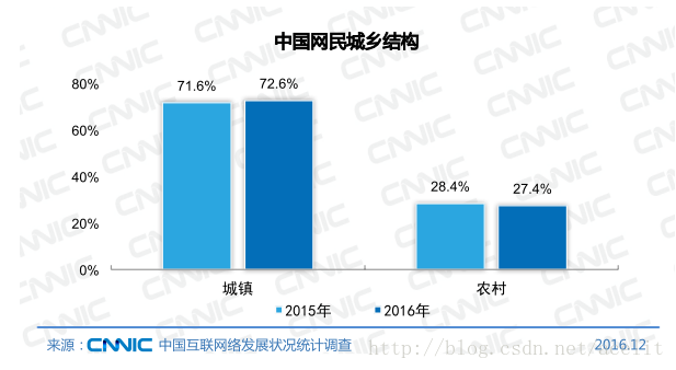 中國網民城鄉結構