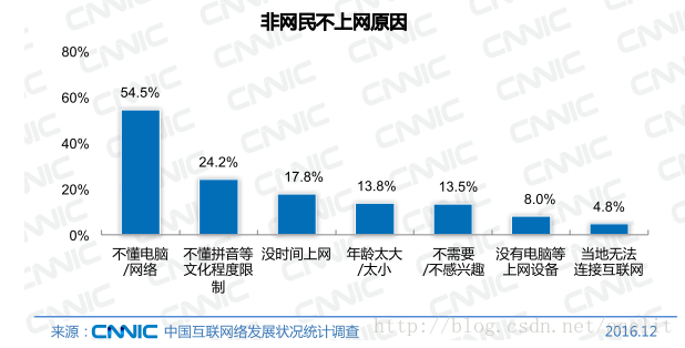 非網民不上網原因