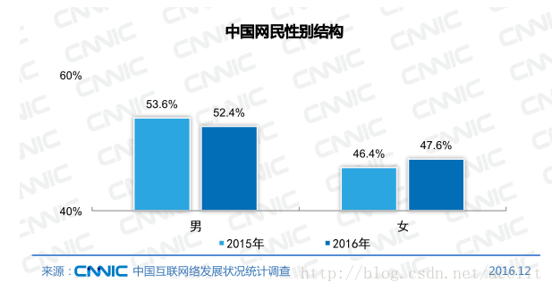 中國網民性別結構