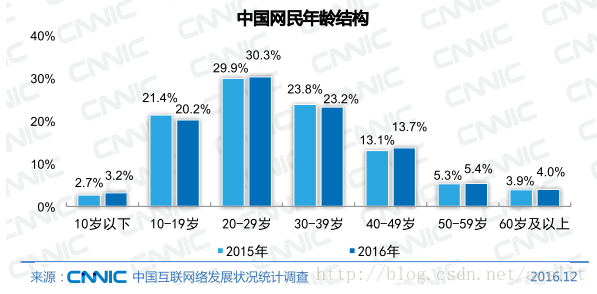 中國網民年齡結構