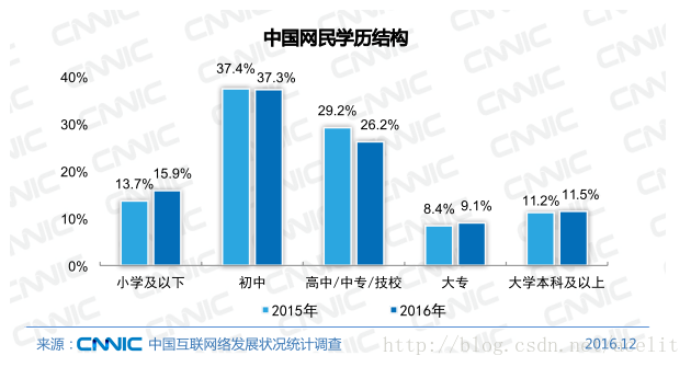 中國網民學歷結構