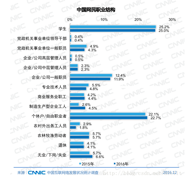 中國網民職業結構