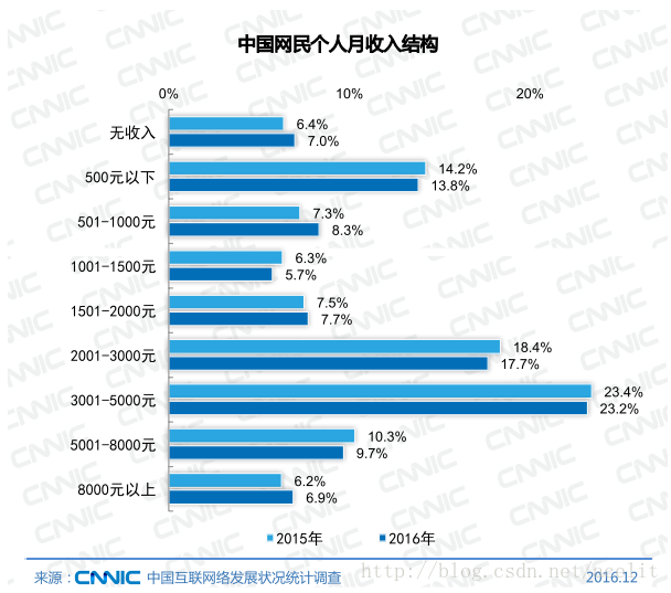 中國網民個人月收入結構