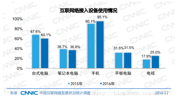 網際網路接入裝置使用情況