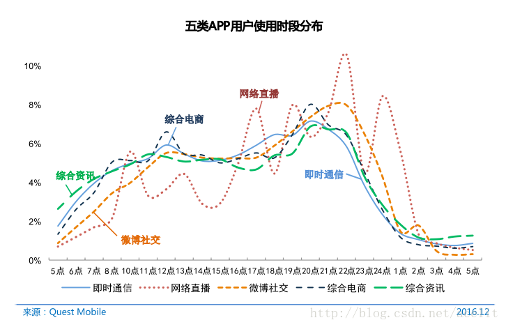 5類app使用者使用時段分佈