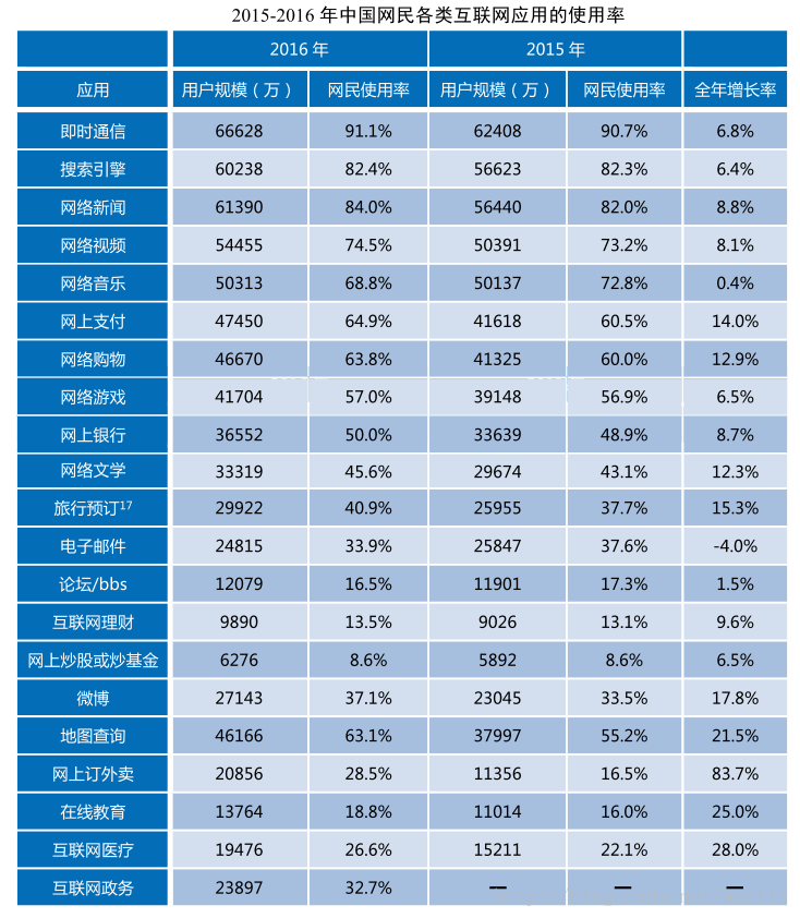 網際網路應用使用率