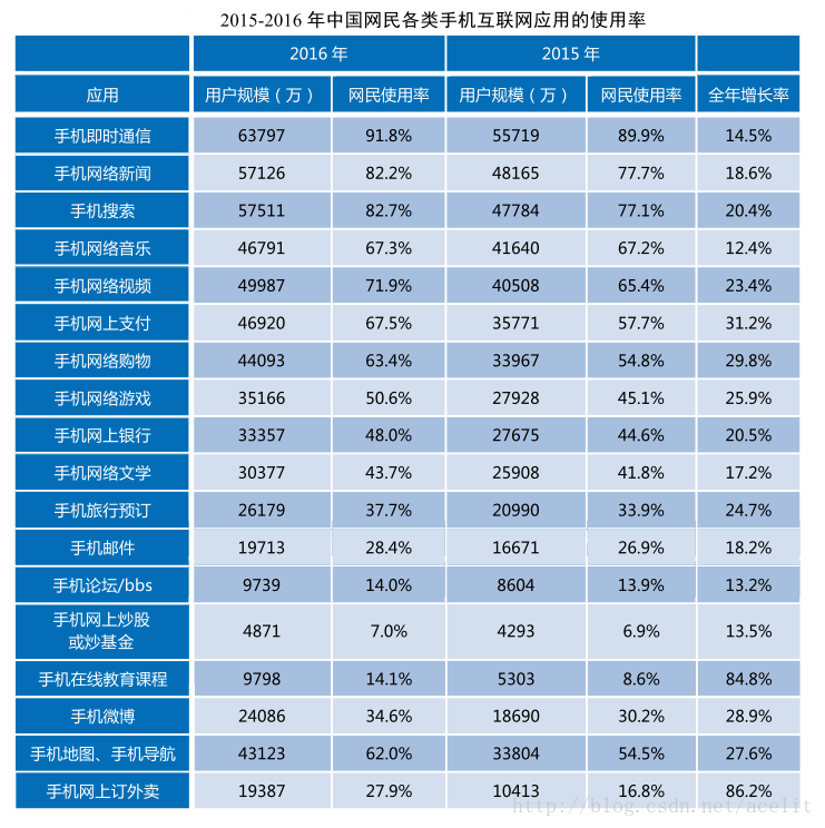 手機網際網路應用使用率