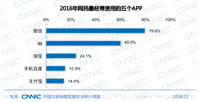 2016年網民最經常使用的五個app