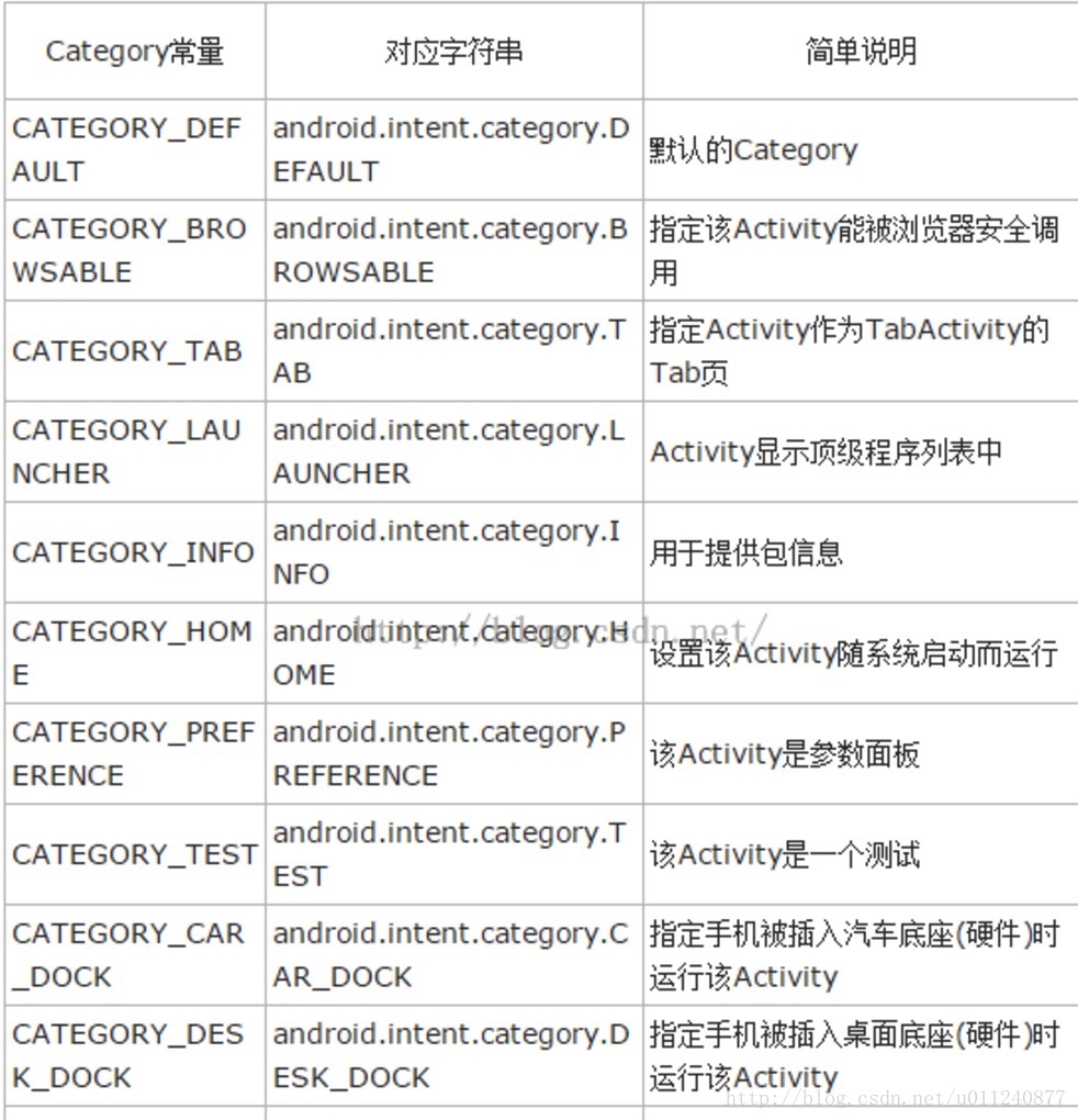 Android 进阶3：Intent 与 IntentFilter 匹配规则