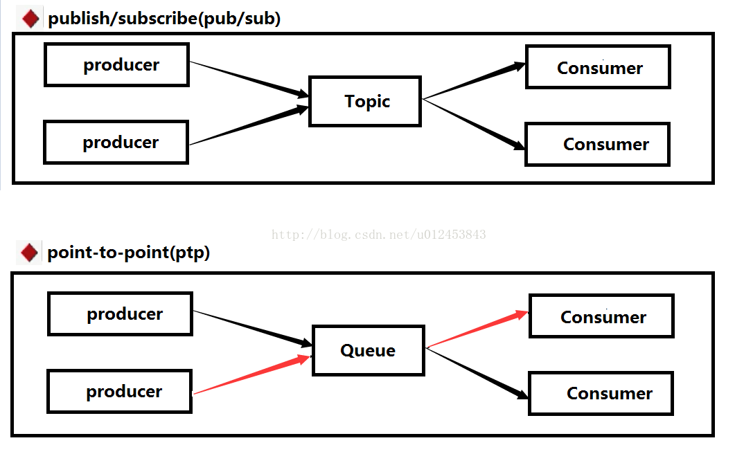第一章：activeMQ原理，安装，queue,topic以及topic持久化方式介绍,包括修改ubuntu的jdk环境变量。